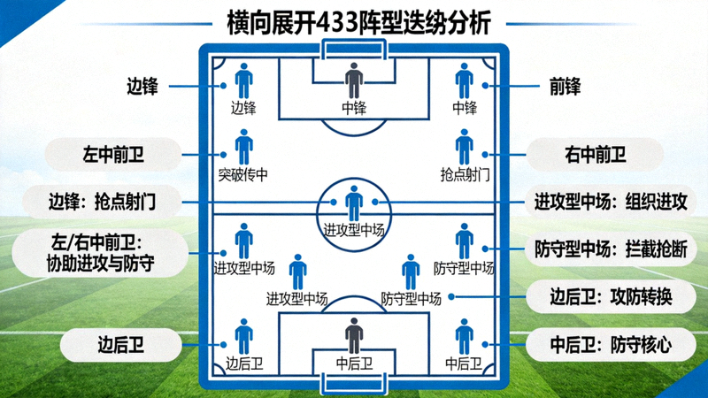 足球433阵型战术分析示意图